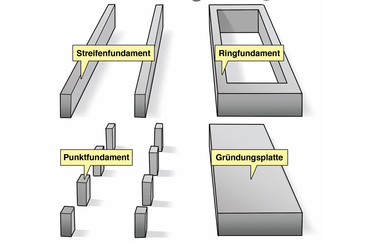 Fundamentarten für Stahlgarage – Betonplatte, Streifenfundament, Betonblöcke (KetmiaGarage)